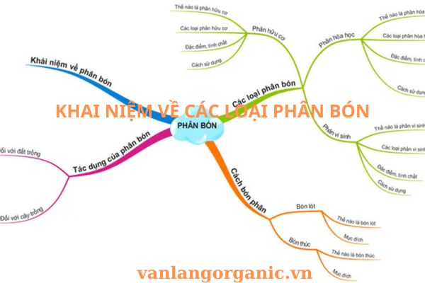 khái niệm về các loại phân bón